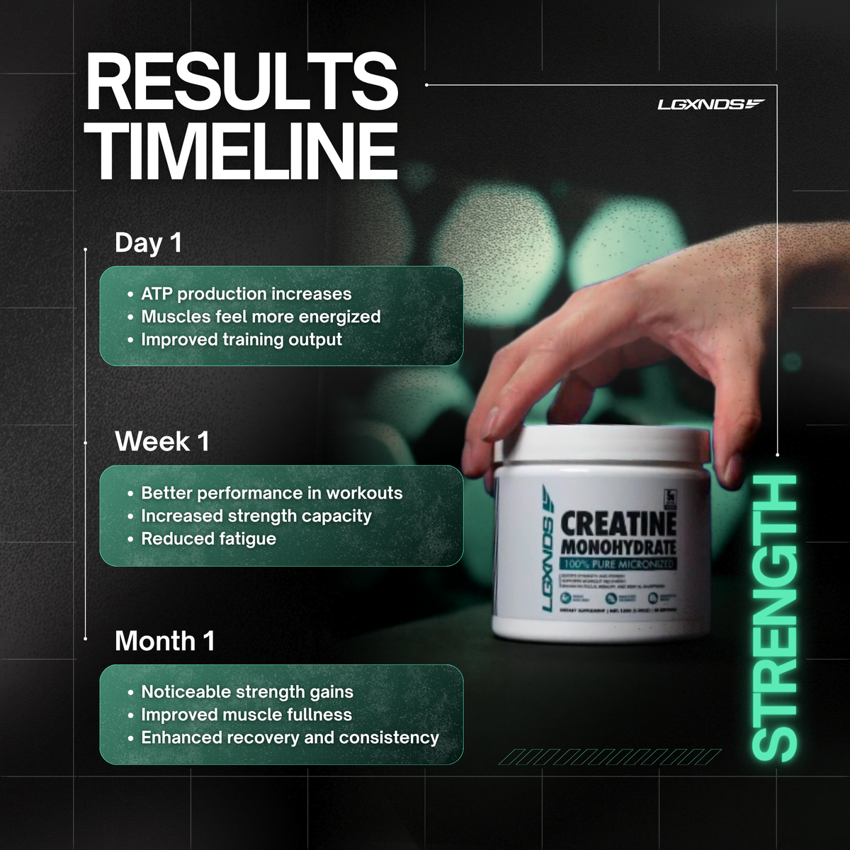 Creatine Monohydrate supplement results timeline showing strength gains, improved recovery, and enhanced workout performance