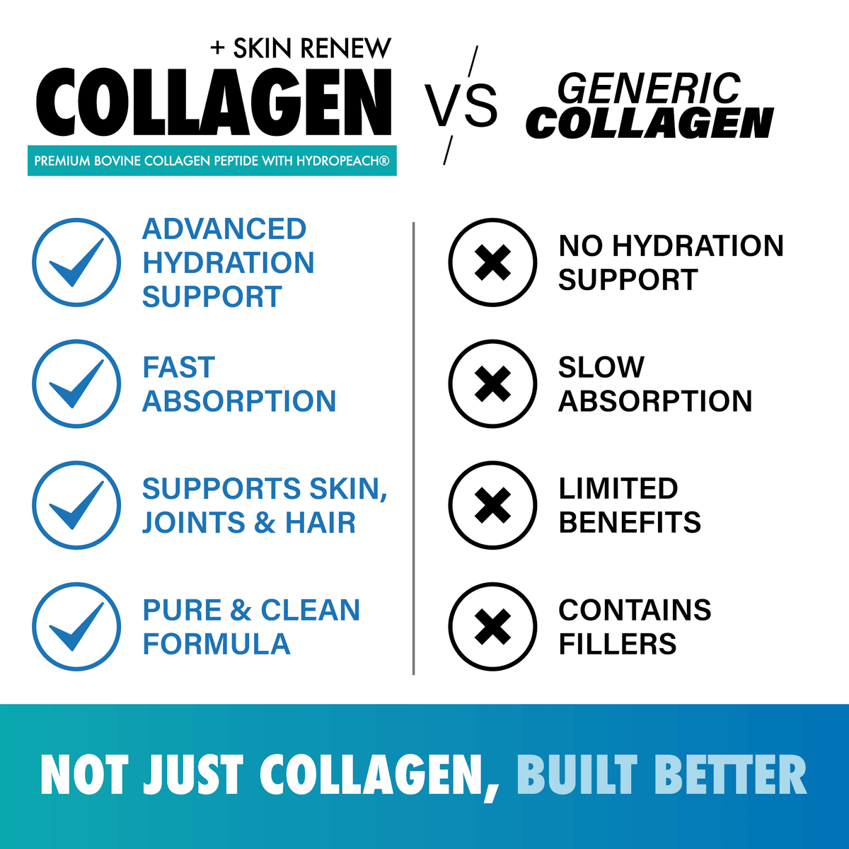 Comparison chart highlighting premium bovine collagen peptide benefits vs generic collagen, with features like advanced hydration support, fast absorption, and pure formula.