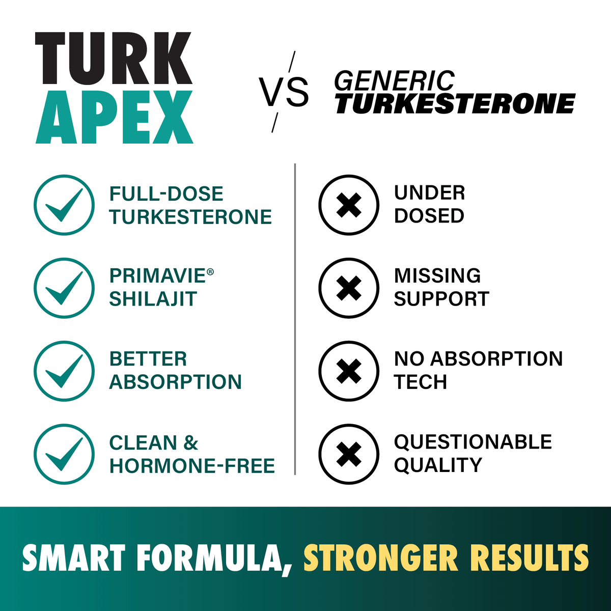 Comparison chart of Turk Apex and generic turkesterone supplement benefits and quality.