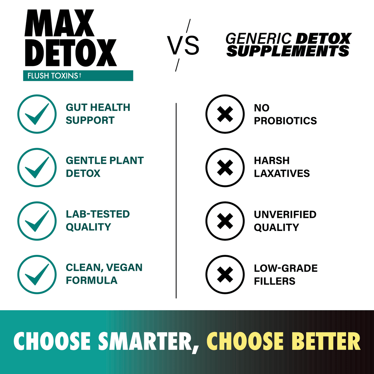 Comparison chart highlighting Max Detox supplement benefits like gut health, plant detox, lab-tested quality, and vegan formula versus generic detox supplements, with slogan 'Choose Smarter, Choose Better'.