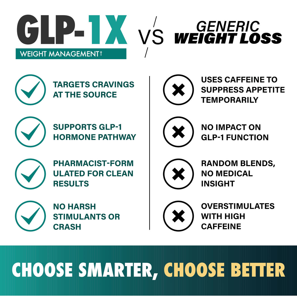 Comparison chart highlighting GLP-1X weight management benefits vs generic weight loss supplements.