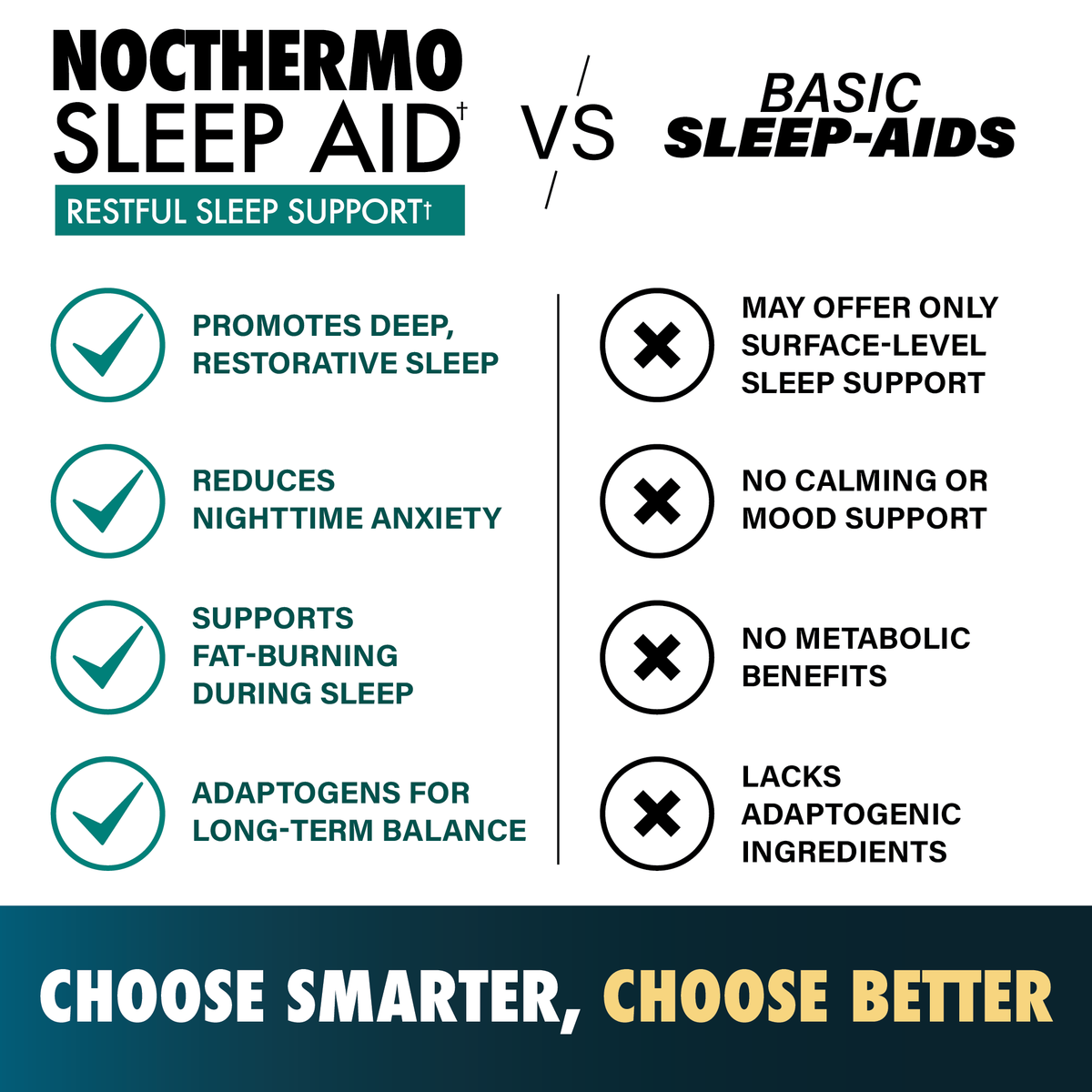 Nocthermo Sleep Aid vs basic sleep-aids comparison chart highlighting benefits like deep sleep, reduced anxiety, fat-burning, and adaptogens.