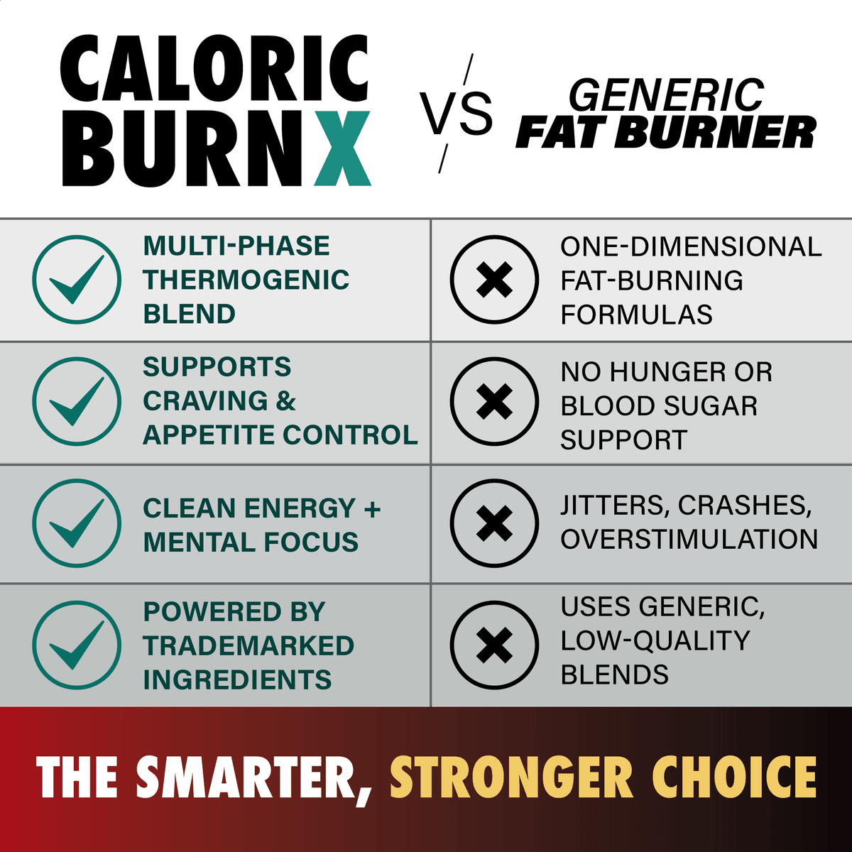 Caloric BurnX supplement comparison chart highlighting multi-phase thermogenic blend, appetite control, clean energy, trademarked ingredients versus generic fat burner.