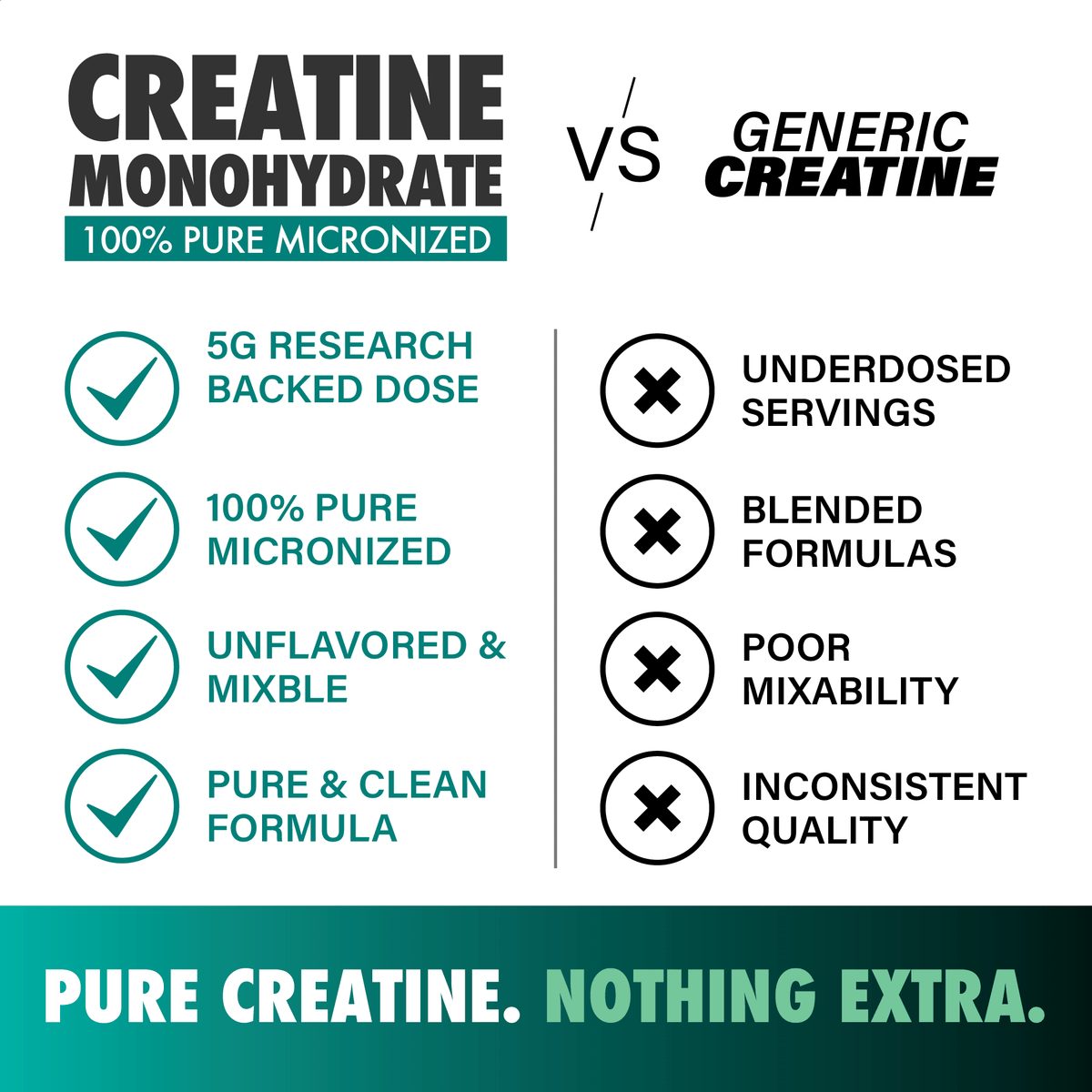 Comparison chart of pure micronized creatine monohydrate vs generic creatine benefits and drawbacks